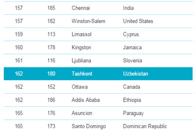Tashkent takes 162nd place in Mercer’s costliest cities for expatriates
