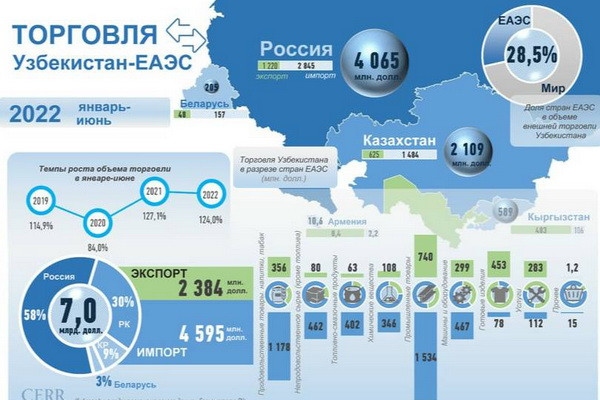 ЦЭИР: торговые отношения Узбекистана с ЕАЭС в январе-июне 2022 года