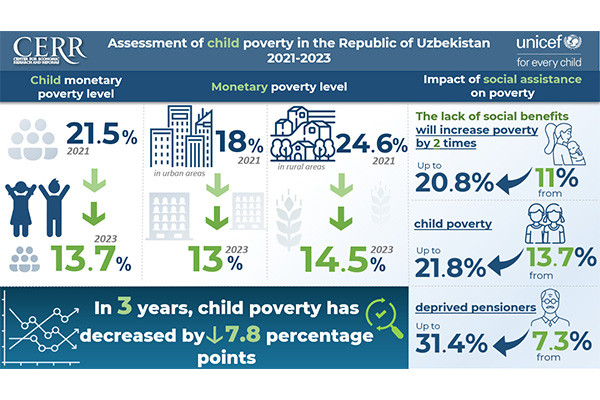 The child poverty rate decreased to 13.7% in 2023 – CERR & UNICEF