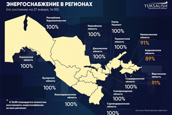 Today it is planned to fully restore energy supply in all regions of Uzbekistan