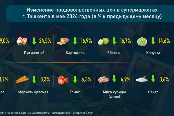 Как изменились цены в столичных магазинах?