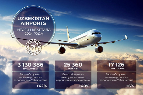 «Uzbekistan Airports» подвела итоги I квартала 2024 года