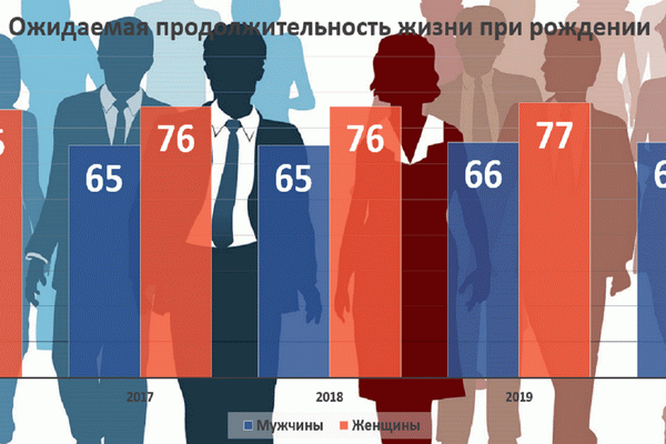 The average life expectancy of the population of Uzbekistan was 73.8 years