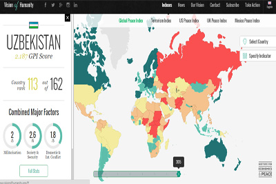 Uzbekistan holds 113th place in Global Peace Index 2015