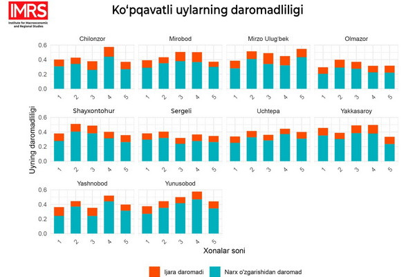 Тошкентда уй-жой нархи янада қимматлаши мумкин
