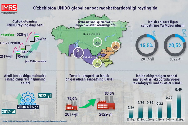 Ўзбекистон 2017-2020 йилларда UNIDO рейтингида 6 поғона кўтарилди