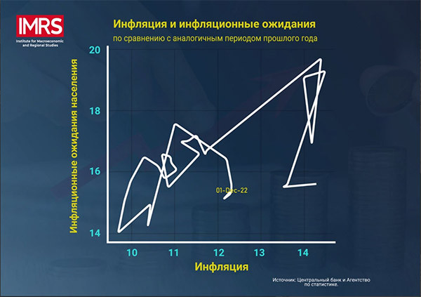 The difference between the expectations of the population and the current inflation in Uzbekistan is about 4%