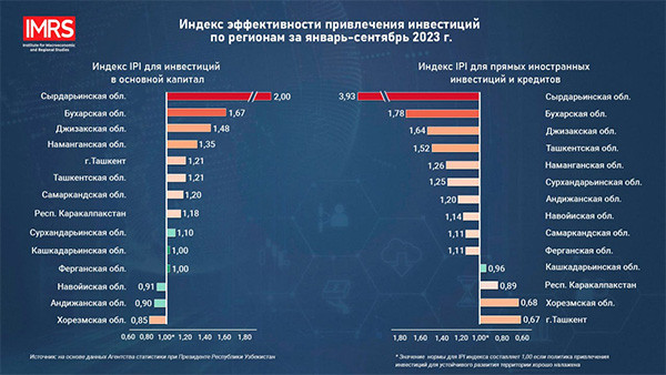 IMRI analyzes the effectiveness of attracting investments in fixed capital in the regions.
