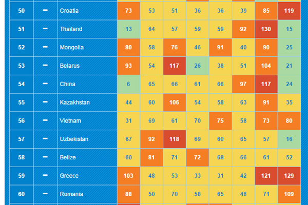 Узбекистан занял 57 место в рейтинге самых процветающих стран мира