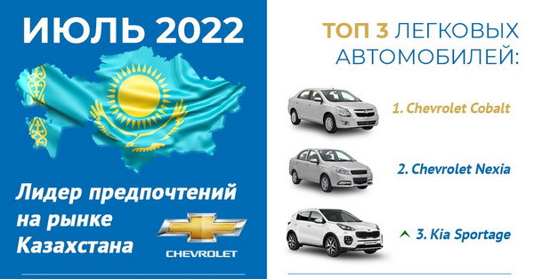 Chevrolet-лидер среди ведущих брендов легковых автомобилей в Казахстане