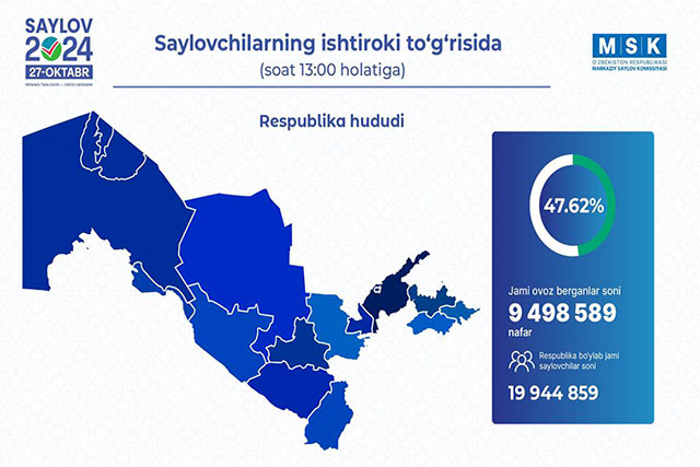 Явка на парламентских выборах в Узбекистане составила 47,62%.