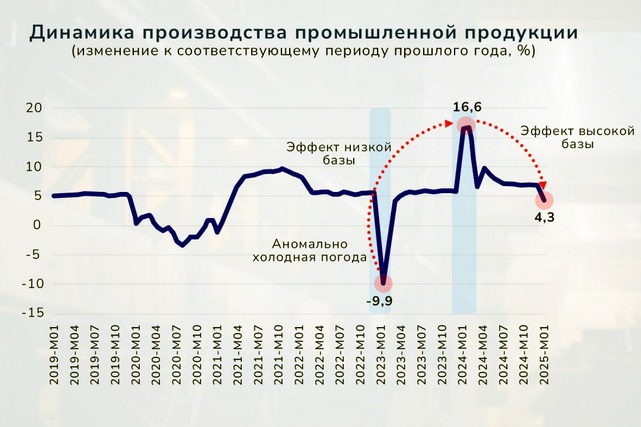 Замедляется ли промышленное развитие в Узбекистане? Эффекты низкой и высокой базы