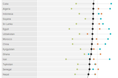 Узбекистан занял 90 место в Индексе социального развития