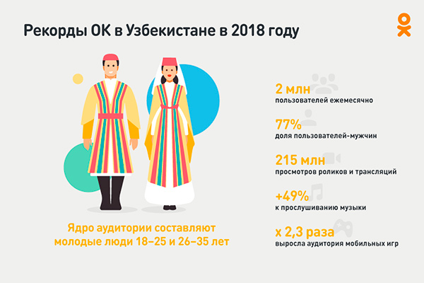 2018 йилда ОК нинг Ўзбекистондаги фойдаланувчилари сони 2 миллиондан ошди