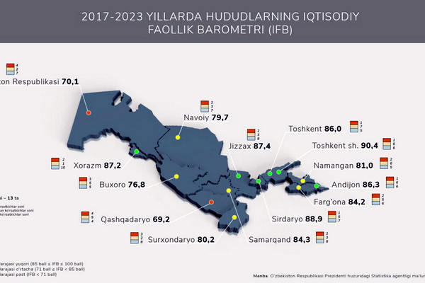 Тошкент шаҳри, Сирдарё, Жиззах, Хоразм, Андижон, Тошкент вилоятлари изчил ривожланаётган ҳудудлар гуруҳидан жой олди