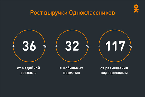 Одноклассники увеличили доход от видеорекламы в 3 раза