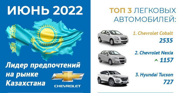 Chevrolet- лидер среди ведущих брендов легковых автомобилей в Казахстане