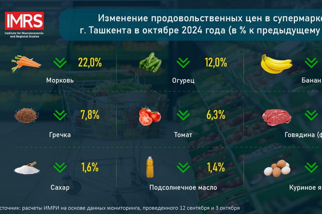 Цены на продукты в Ташкенте: что подешевело, а что подорожало в октябре?