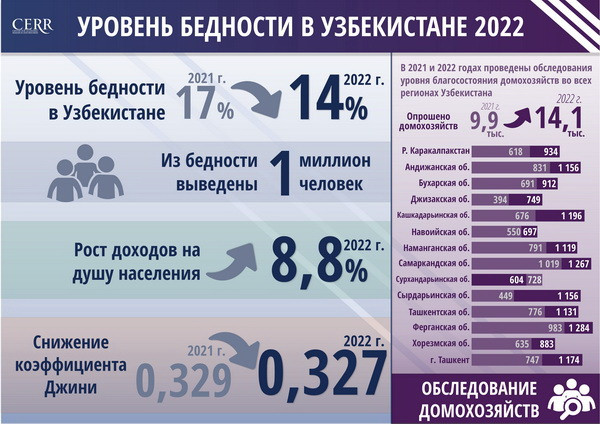 Оценка уровня бедности в Узбекистане за 2022 год