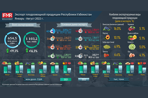 Узбекистан экспортировал плодоовощной продукции на $654,5 млн.