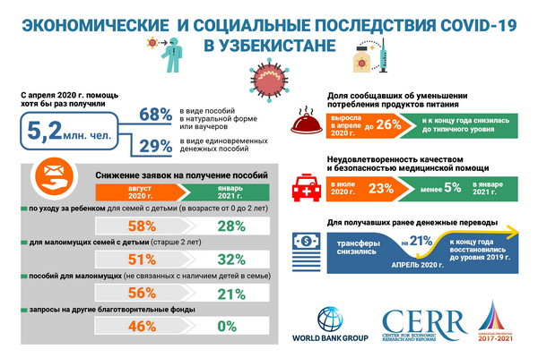 Обнародованы результаты исследования о влиянии пандемии на благосостояние граждан Узбекистана