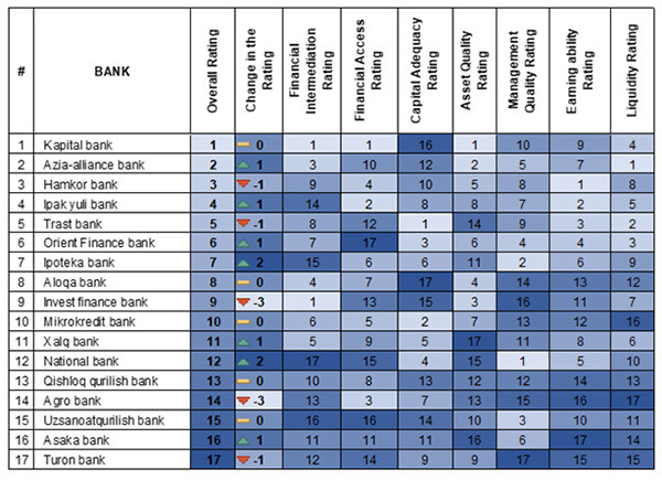 Banks of Uzbekistan in comparison. What has changed?