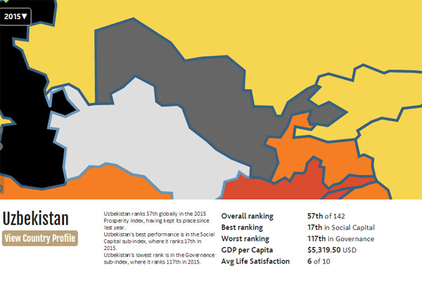 Uzbekistan keeps 57th place in Legatum Institute’s Prosperity Index