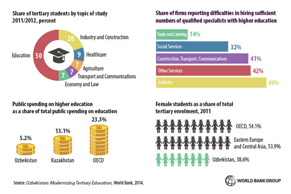Tertiary Education in Uzbekistan – Meeting 21st Century Challenges