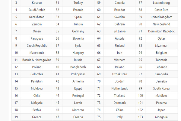 Узбекистан вошёл в Топ-70 самых дешевых для проживания стран