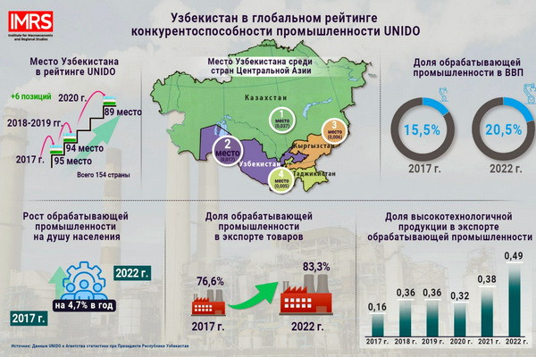 Узбекистан в период 2017-2020 гг. поднялся в рейтинге UNIDO на 6 позиций вверх