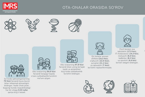 Ота-оналарнинг 94,6 фоизи фарзанди келажаги ҳақида ўзаро суҳбатлашиб туради