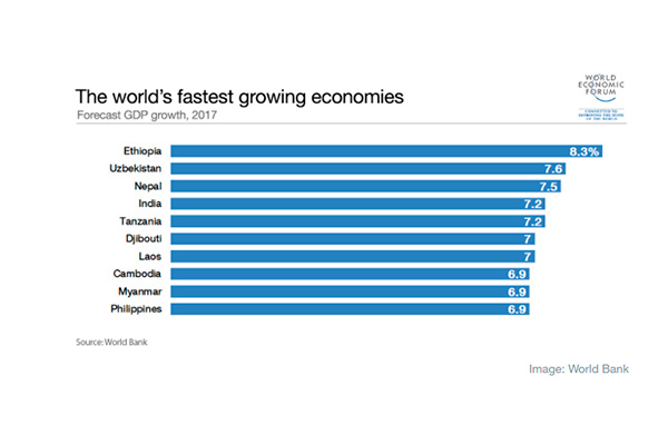 Uzbekistan is among ten fastest growing economies of world