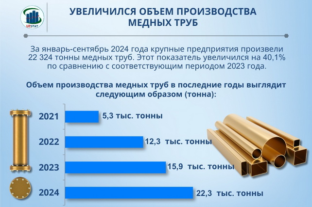 Производство медных труб в Узбекистане демонстрирует устойчивый рост