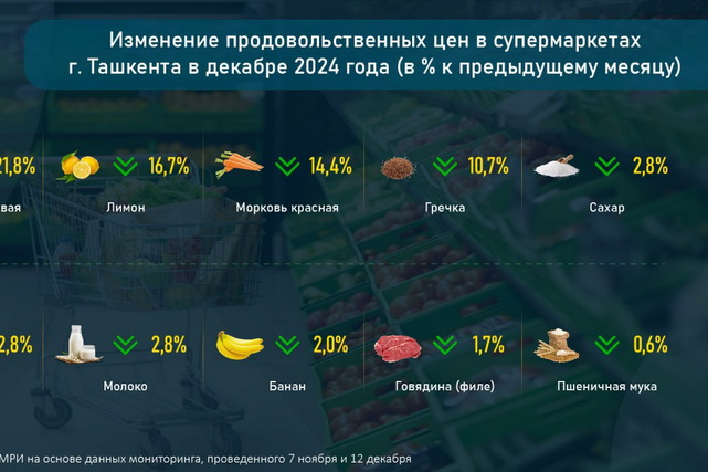 2024-yil dekabr oyida Toshkent shahridagi supermarketlarda oziq-ovqat mahsulotlari narxining o‘zgarishi