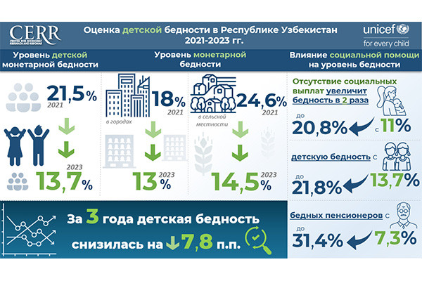 Уровень детской бедности снизился до 13,7% в 2023 году – ЦЭИР и ЮНИСЕФ
