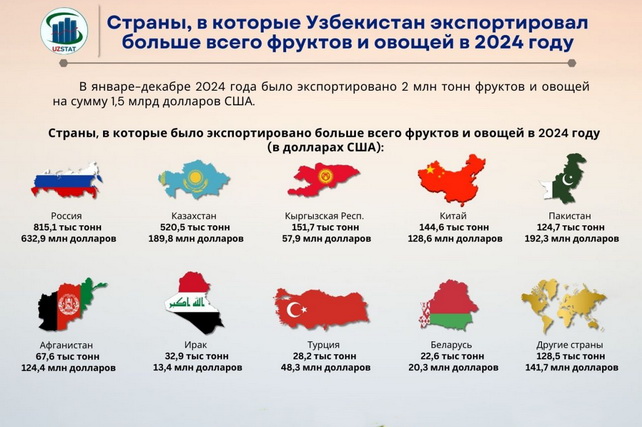 Экспорт фруктов и овощей из Узбекистана в 2024 году достиг $1,5 млрд.