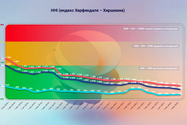 IMRI experts analyzed the level of competition in the banking system of Uzbekistan for the first quarter of 2024