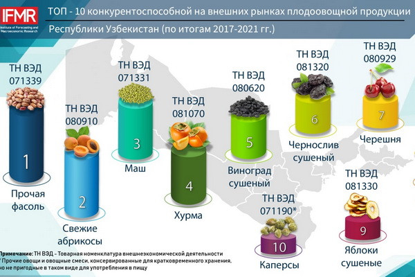 ИПМИ выявил наиболее конкурентоспособные виды плодоовощной продукции Узбекистана на внешних рынках