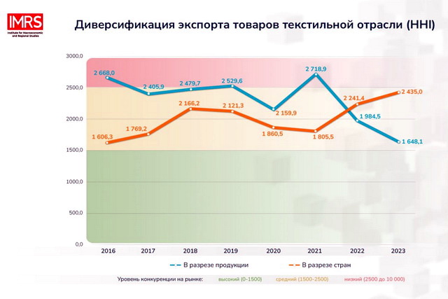IMRI experts evaluate diversification of Uzbekistan’s textile industry export structure from 2016-2023
