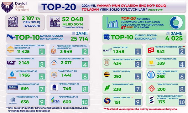 Обновлен рейтинг топ-20 налогоплательщиков Узбекистана
