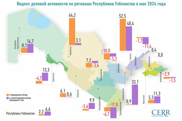 Узбекистан демонстрирует уверенные позитивные тенденции: индекс деловой активности растет четвертый месяц подряд