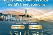 Hong Kong retains leading position as the world’s freest economy