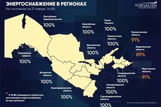 Today it is planned to fully restore energy supply in all regions of Uzbekistan