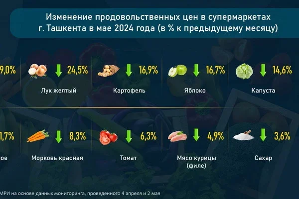 Как изменились цены в столичных магазинах?