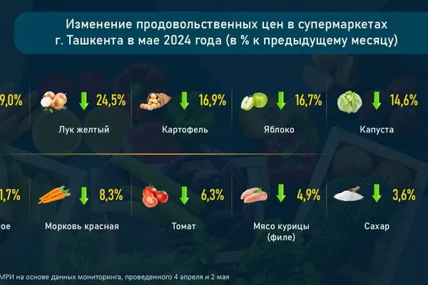 Как изменились цены в столичных магазинах?