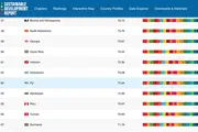 Ўзбекистон Барқарор ривожланиш глобал индексида 19 поғона юқорилади