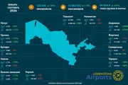 Аэропорты Узбекистана обслужили более 12,6 млн пассажиров за девять месяцев