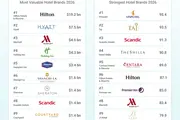 Vinpearl Named The Strongest Hotel Brand Globally