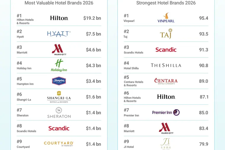 Vinpearl Named The Strongest Hotel Brand Globally