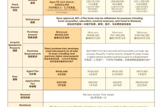 Forest City Issues Guidance on SFZ MM2H Requirements Amid Growing Regional Interest in Malaysia’s ‘Easiest Path’ to Long-Term Residency